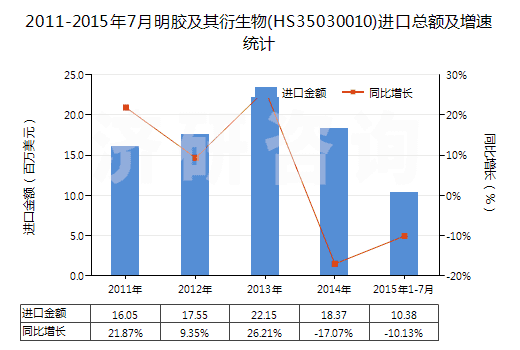 2011-2015年7月明膠及其衍生物(HS35030010)進(jìn)口總額及增速統(tǒng)計(jì)